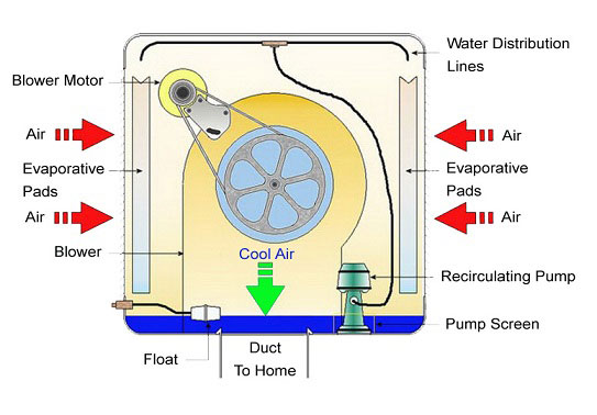 working of evaporative cooler india